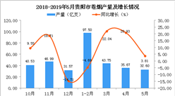 2019年1-5月貴陽市卷煙產量為209.52億支 同比增長5.26%