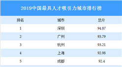 2019中國最具人才吸引力城市排行榜