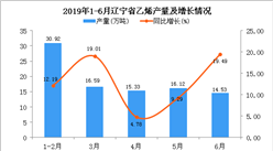 2019年1-6月遼寧省乙烯產量為93.49萬噸 同比增長12.58%