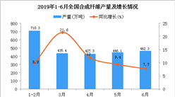 2019年1-6月全國合成纖維產量同比增長12.3%