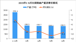 2019年1-6月全國柴油產量為8080.6萬噸 同比下降7.8%