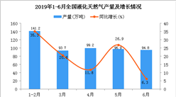 2019年1-6月全國液化天然氣產量為527萬噸 同比增長19.6%