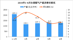 2019年1-6月全國煤氣產量為7180.3億立方米 同比增長11.7%