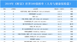 2019年《財富》世界500強榜單（人壽與健康保險篇）：中國平安位居榜首