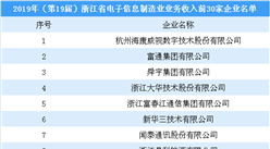 2019年（第19屆）浙江省電子信息制造業業務收入30強企業：海康威視等企業上榜