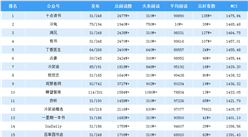 2019年7月全國微信公眾號100強排行榜出爐（附完整榜單）