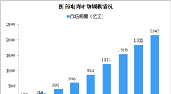 藥品管理法修訂草案將三審 醫藥電商能否迎來發展新機遇？（圖）