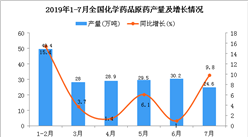 2019年1-7月全國化學藥品原藥產量同比增長18.4%