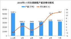 2019年1-7月全國原煤產量同比增長4.3%