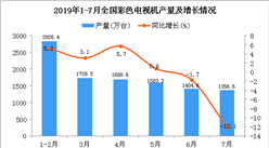 2019年1-7月全國彩色電視機產量為10538.1萬臺 同比增長1.4%