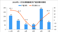 2019年1-7月全國鐵路機車產量同比增長11.6%