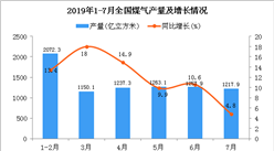 2019年1-7月全國煤氣產量為8411.2億立方米 同比增長10.8%