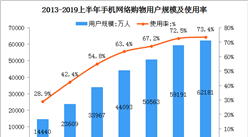 網購市場持續擴張  2019上半年手機網購用戶達6.2億（圖）