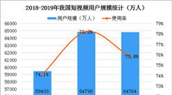 2019年網絡視頻行業市場分析：上半年短視頻用戶數達6.48億（圖）