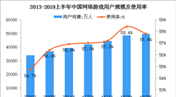 2019年網絡游戲行業整體向好發展   上半年用戶規模達4.94億（圖）