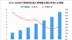 中國電子學會預測：2020年中國特種機器人規模超9億美元（圖）