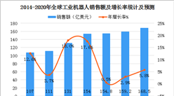 中國電子學會預測：2020年全球工業機器人規模達168.5億美元（圖）