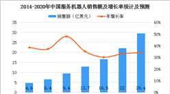 中國電子學會預測：2020年中國服務機器人規模約30億美元（圖）