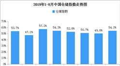2019年8月中國倉儲指數54.3%（附倉儲物流開發區地圖一覽）