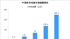 電商平臺成醫美機構主要戰場 2020年中國醫美電商市場規模將逼近250億（圖）