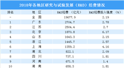 2018年全國各省市研發投入排行榜：6省市超千億元  廣東穩居第一（附榜單）