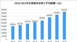 教師工資排名提升至行業第7位  一文看懂我國教師規模發展如何？（圖）