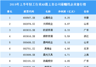 2019年上半年轻工行业AB股上市公司最赚钱企业排行榜