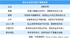 險資企業養老地產戰略布局分析：泰康領跑養老社區之戰（圖）