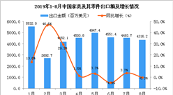 2019年8月中國家具及其零件出口金額同比下降0.3%