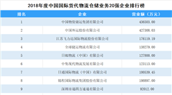 2018年度中國國際貨代物流倉儲業務企業排行榜（TOP20）