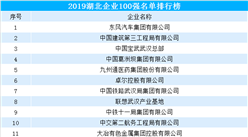 2019年湖北企業100強排行榜出爐（附完整榜單）