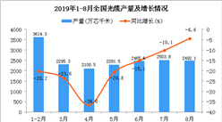 2019年1-8月全國光纜產量統計數據分析