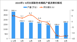 2019年1-8月全國彩色電視機產量為12165.9萬臺 同比下降1.3%