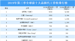 2019年第三季全球前十大晶圓代工營收排行榜