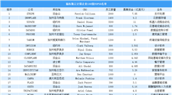 2019年全球云計算企業排行榜TOP50（附榜單）