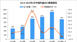 2019年1-8月中國汽油出口量為940萬噸 同比下降2%