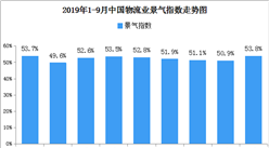 “金九銀十”能否帶動需求？2019年9月中國物流業景氣指數53.8%