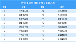 2019年度全國投資潛力百強縣市排行榜