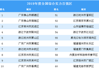 2019年度全国综合实力百强区排行榜
