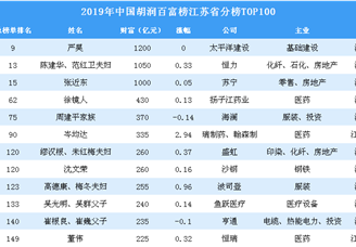 2019年胡润百富榜江苏省上榜企业家排行榜TOP100