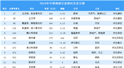 2019年胡潤百富榜上榜企業家排行榜（河北省分榜）