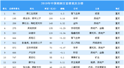 2019年胡潤百富榜重慶上榜企業家排行榜（附完整排名）