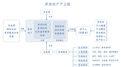 中國養老地產產業鏈分析