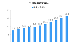 2019中國瓊脂銷量及進出口情況分析：受食品強勁需求推動銷售額大增（圖）