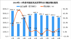 2019年9月中國家具及其零件出口金額為4071.5百萬美元 同比增長6.5%
