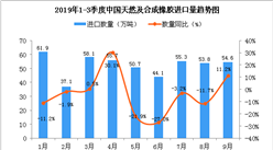 2019年9月中國天然及合成橡膠進口量為54.6萬噸 同比增長11.2%
