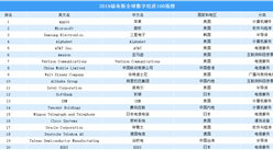 2019全球數字經濟100強排行榜（附完整榜單）