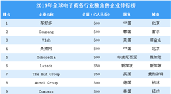 2019年全球電子商務行業獨角獸企業排行榜（全榜單）