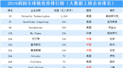 2019年胡潤全球獨角獸排行榜（大數據上榜企業排名）：18家大數據企業上榜