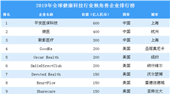 2019年全球健康科技行業獨角獸企業排行榜